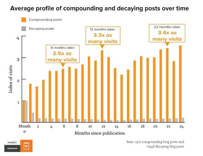 average profile of compounding and decaying blog posts over time - Blog Tyrant average profile of compounding and decaying blog posts over time