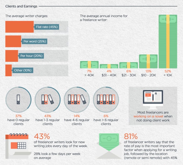 make-money-online-freelance-writing - Blog Tyrant