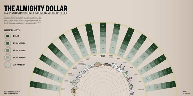 rsz_good-infographic-the-almighty-dollar-_-mapping-distribution-of-income-by-religious-belief-1 - Blog Tyrant infographic example