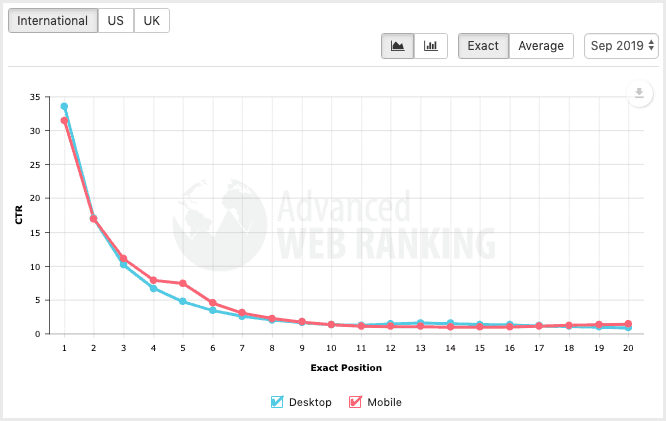 almost half of all clicks on the SERPs go to the top 3 listings - Blog Tyrant almost half of all clicks on the SERPs go to the top 3 listings