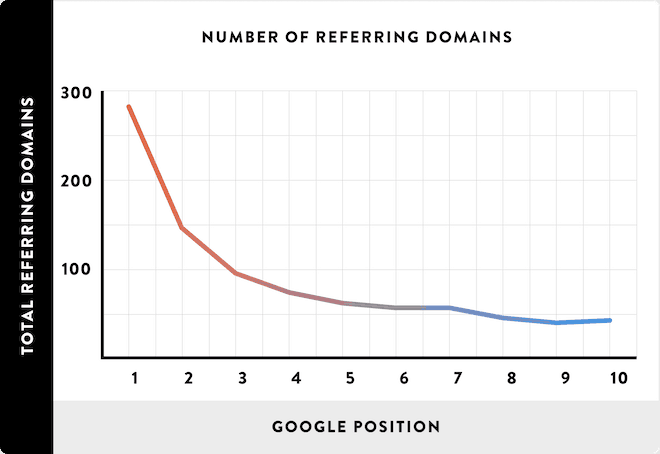 more referring domains get higher ranking - Blog Tyrant more referring domains get higher ranking