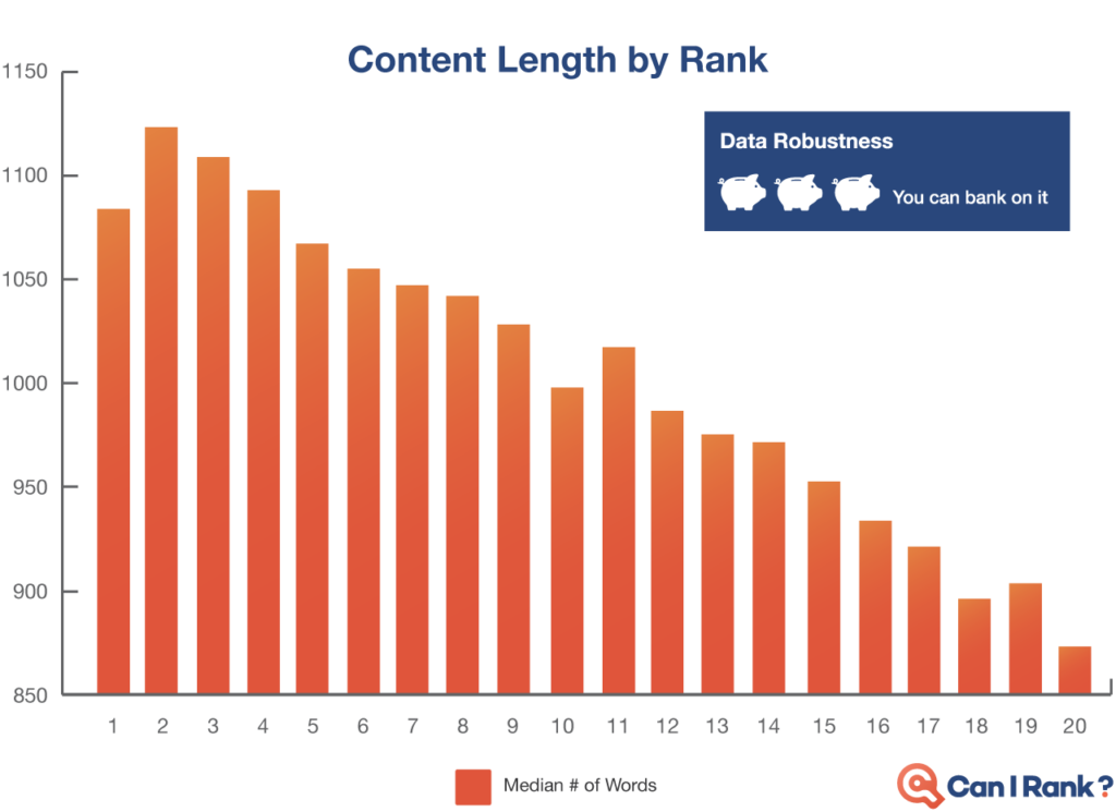 can-i-rank - Blog Tyrant content length study - seo
