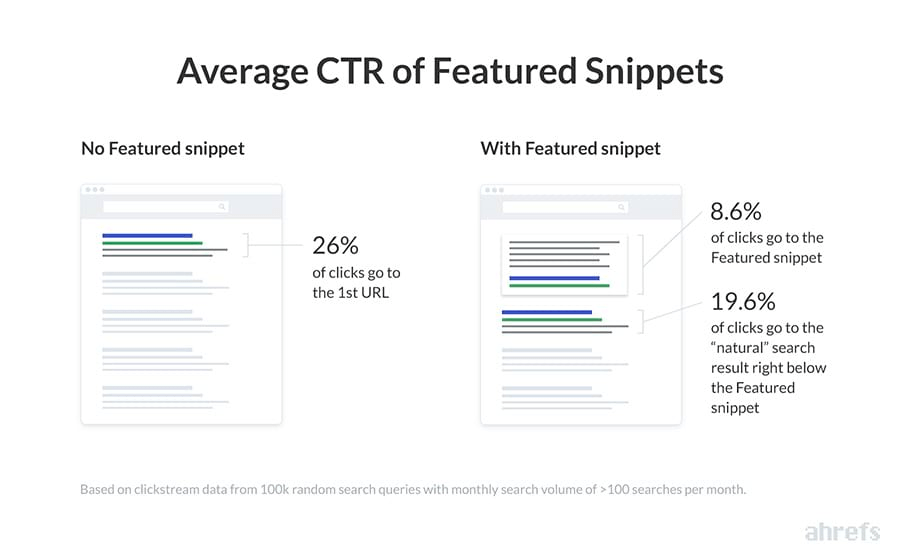 CTR-of-Featured-Snippets - Blog Tyrant featured snippets seo