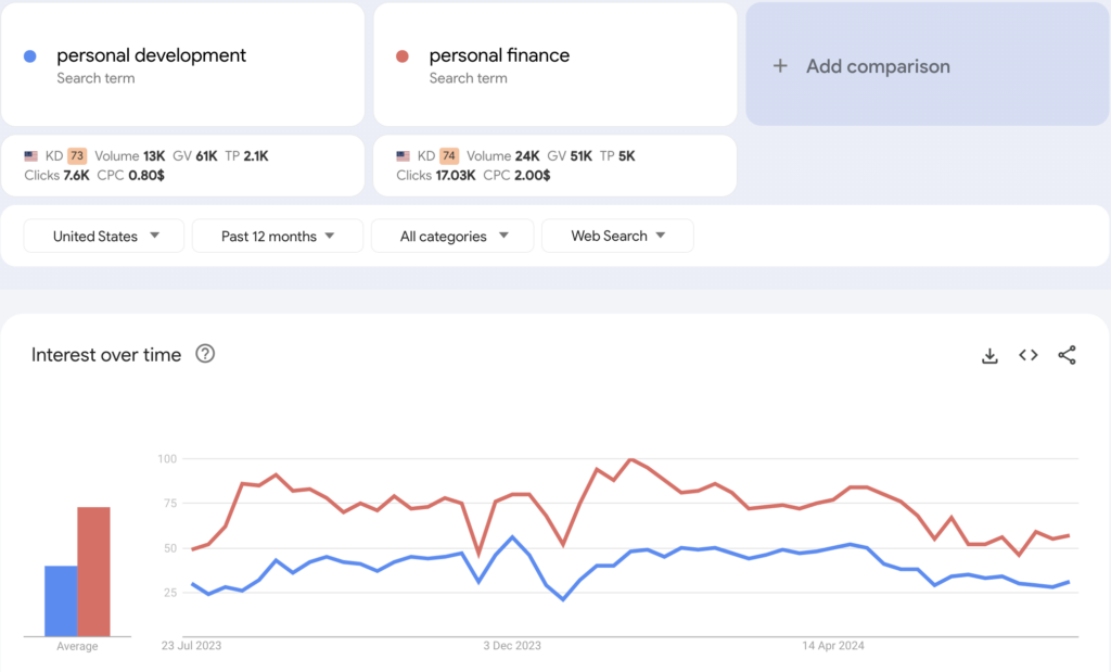 google trends for choosing a niche - Blog Tyrant