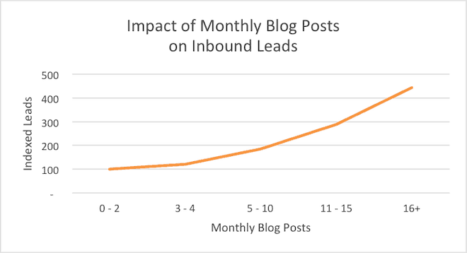 impact of monthly blog posts on inbound leads - Blog Tyrant impact of monthly blog posts on inbound leads