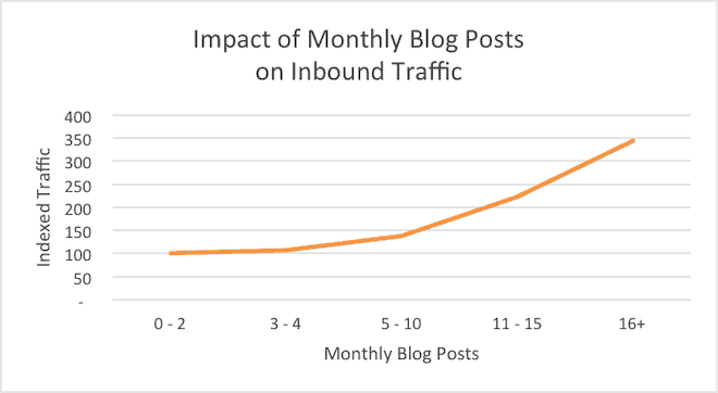 impact of monthly blog posts on inbound traffic - Blog Tyrant impact of monthly blog posts on inbound traffic