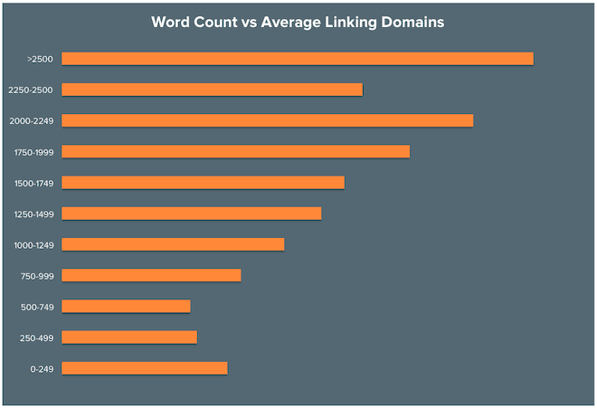 blog word count vs average linking domains - Blog Tyrant blog word count vs average linking domains