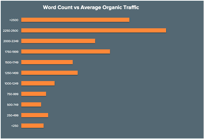 blog word count vs average organic traffic - Blog Tyrant blog word count vs average organic traffic