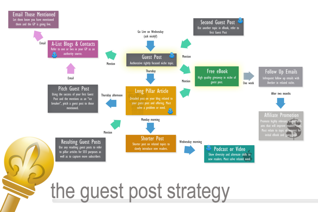 image - Blog Tyrant guest posting strategy graphic.