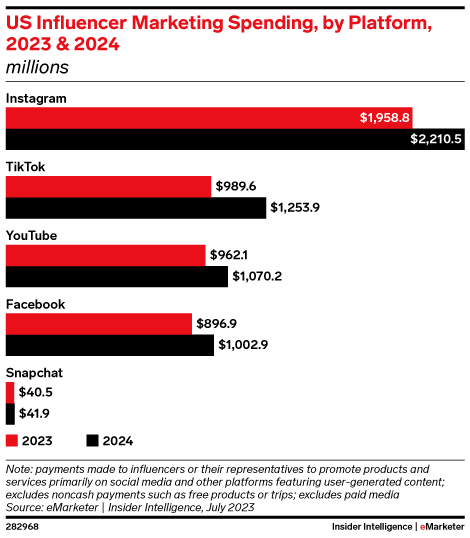 image - Blog Tyrant Marketing spend on influencers per social media platform.