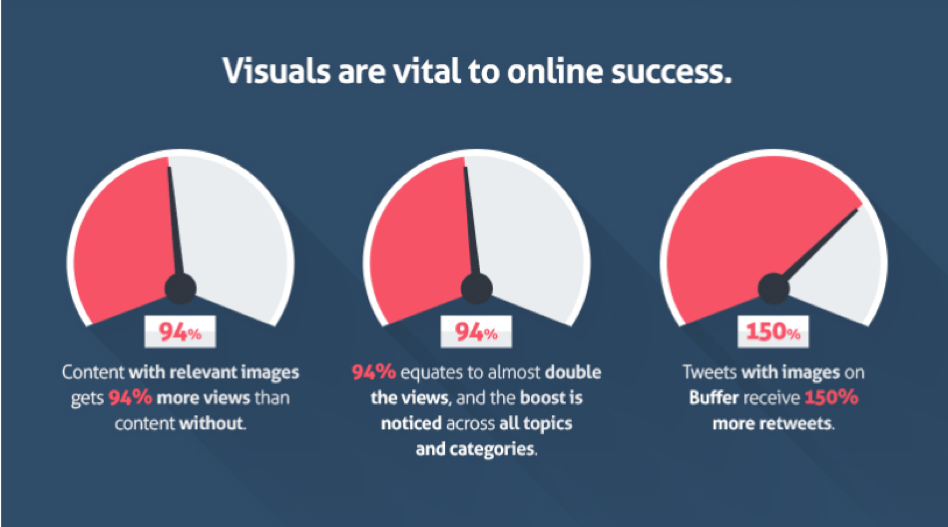 images-stats-min - Blog Tyrant Blog writing tips - use visuals
