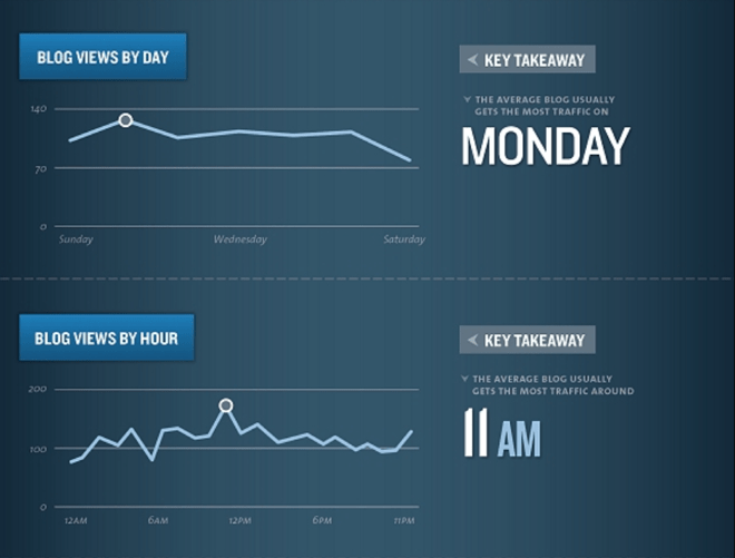 kissmetrics-blog-views-by-day-and-time - Blog Tyrant kissmetrics-best-time-to-post