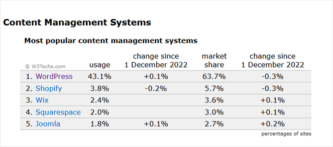 Most popular content management systems - Blog Tyrant Most popular content management systems