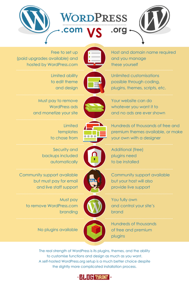 rsz_wordpresscomvsorg - Blog Tyrant WordPress.com vs WordPress.org